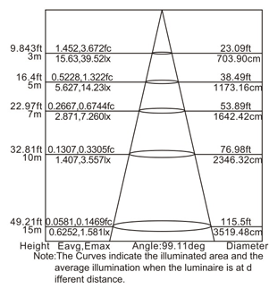 泛光燈FS115照度圖
