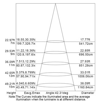 小角度FS408照度圖